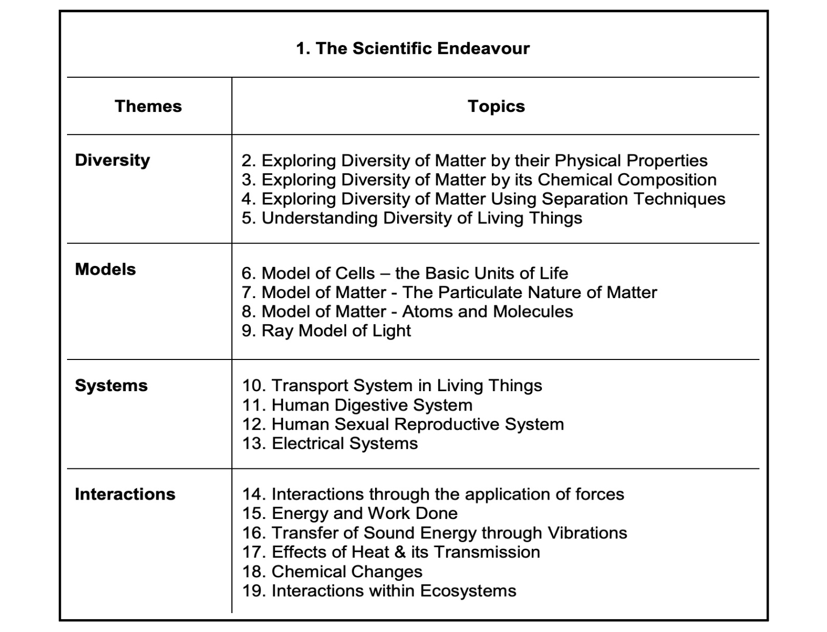 lower primary science syllabus